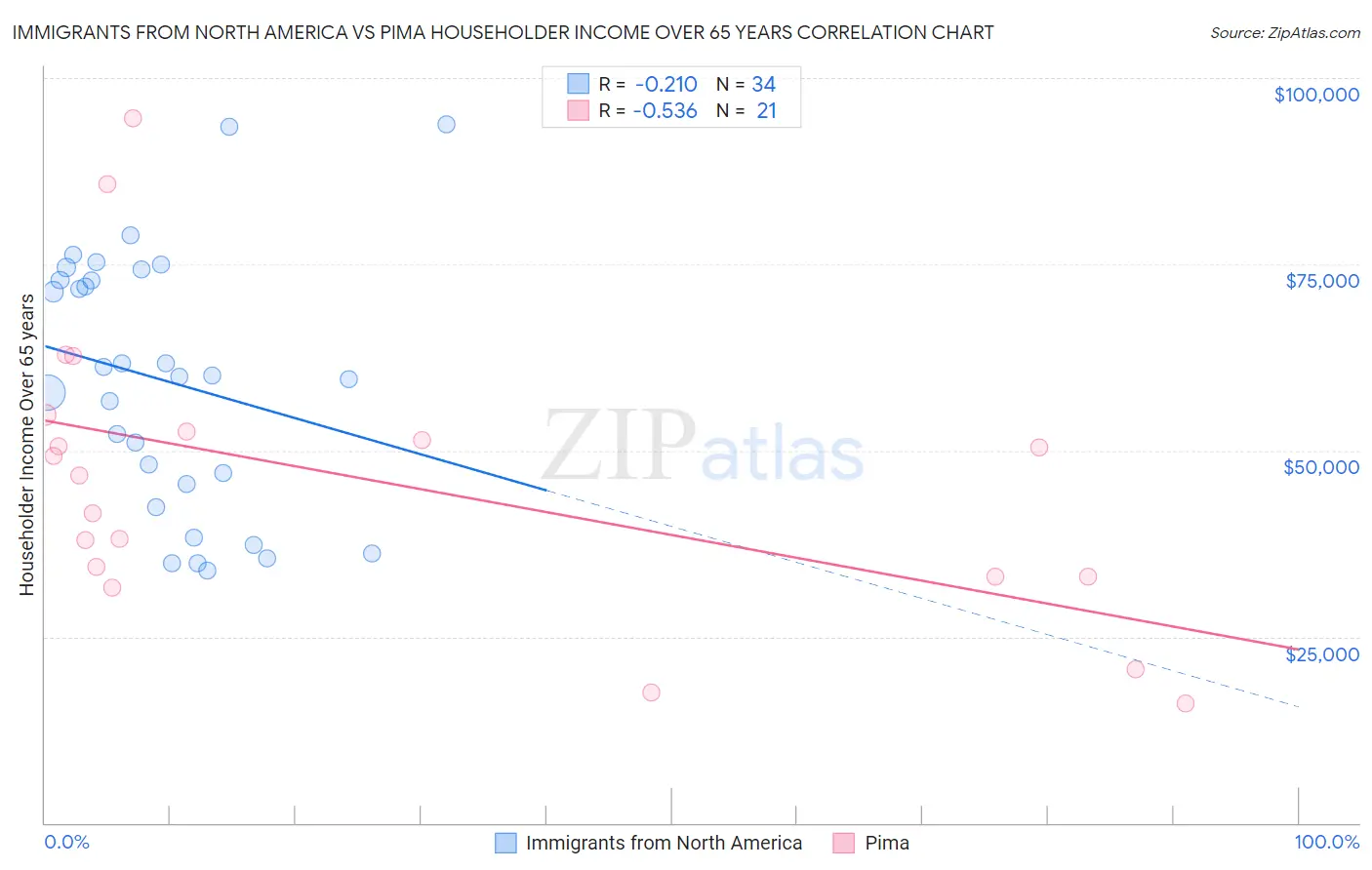 Immigrants from North America vs Pima Householder Income Over 65 years