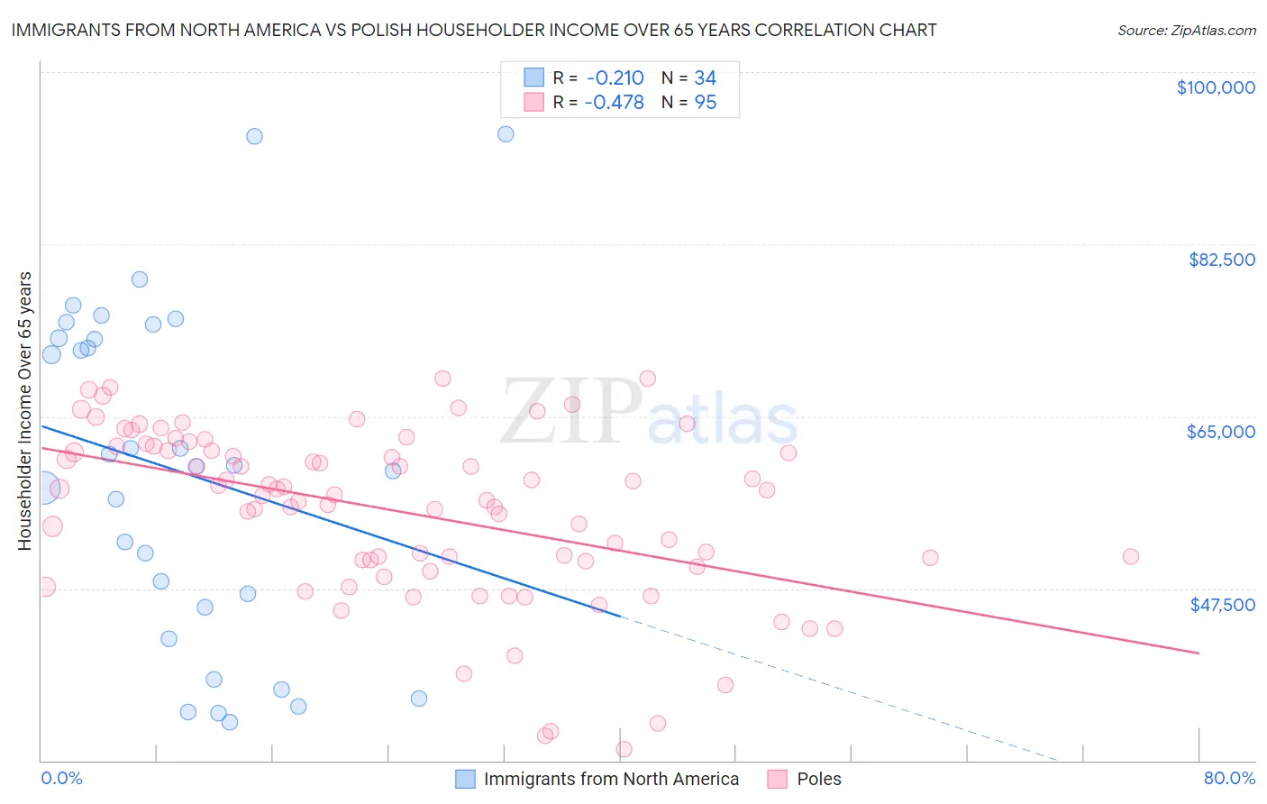 Immigrants from North America vs Polish Householder Income Over 65 years