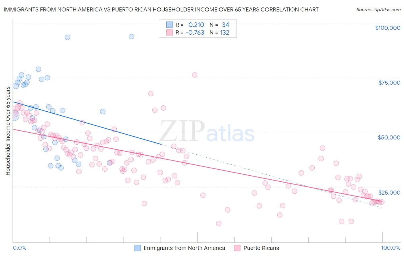 Immigrants from North America vs Puerto Rican Householder Income Over 65 years