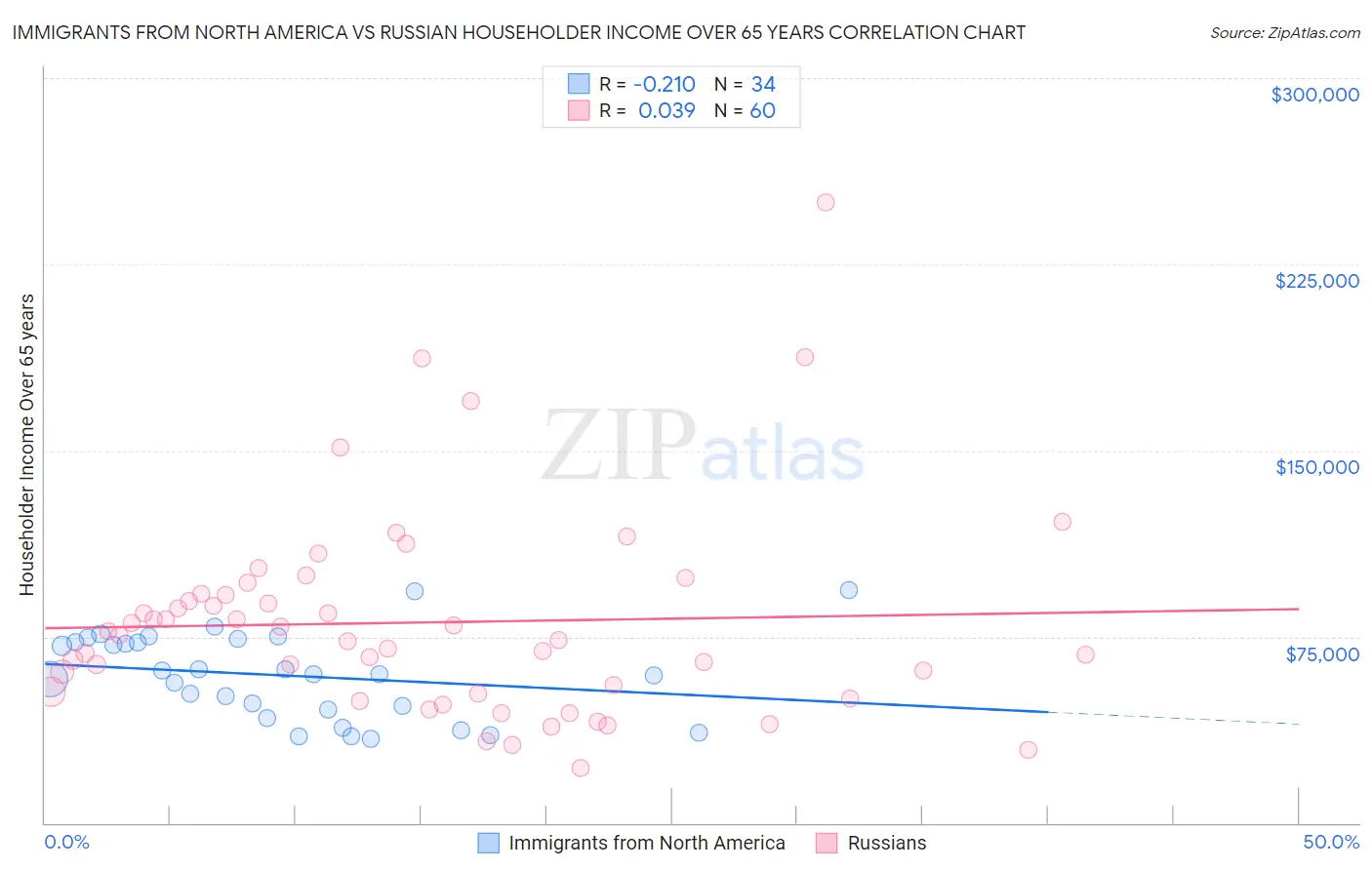 Immigrants from North America vs Russian Householder Income Over 65 years