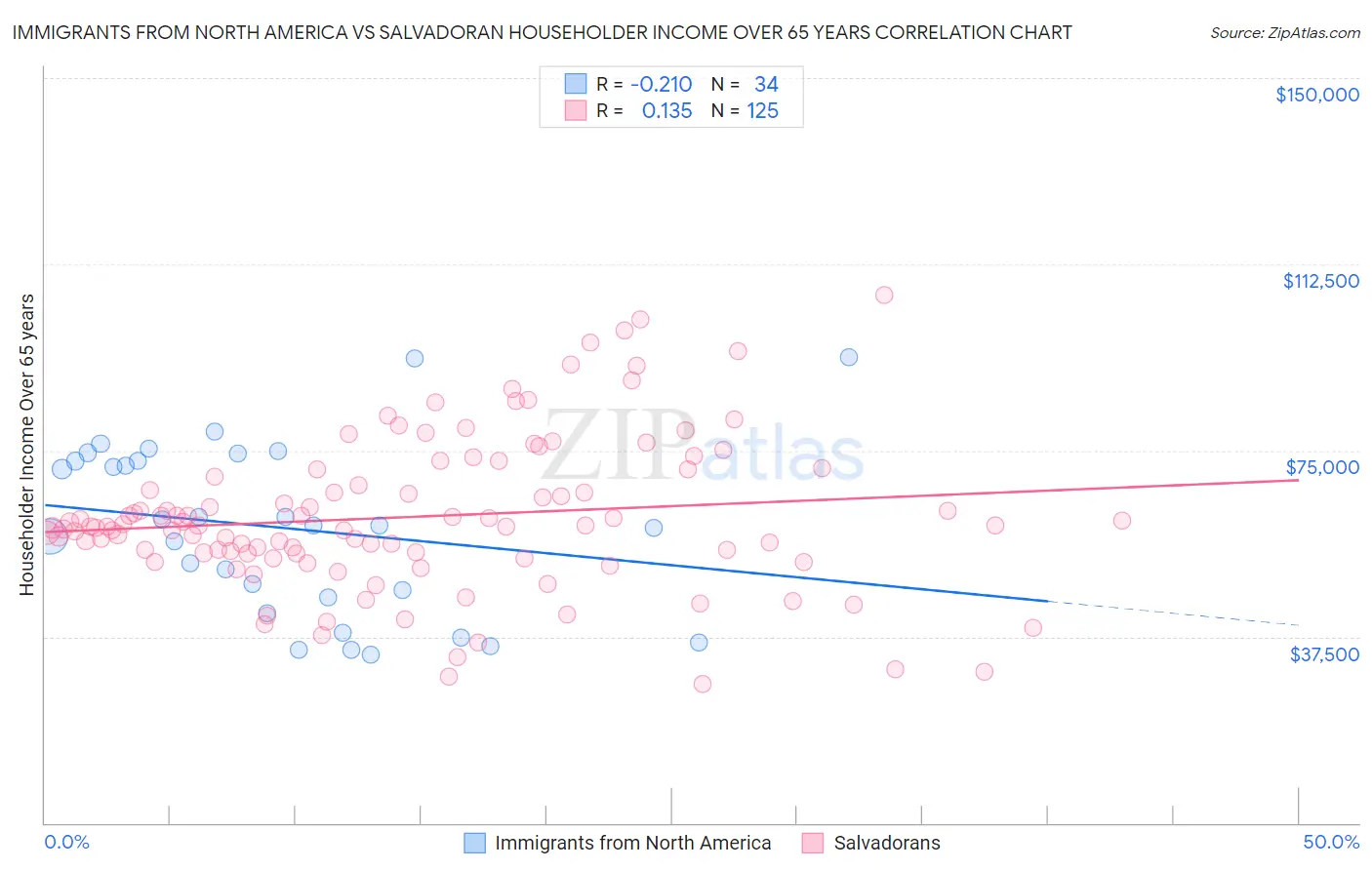 Immigrants from North America vs Salvadoran Householder Income Over 65 years