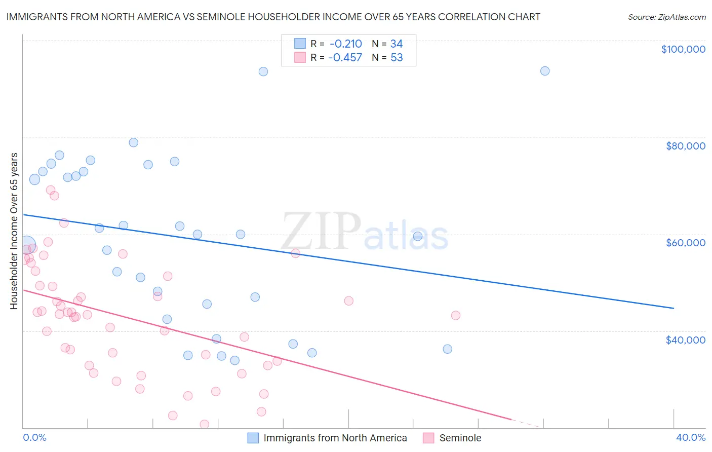 Immigrants from North America vs Seminole Householder Income Over 65 years