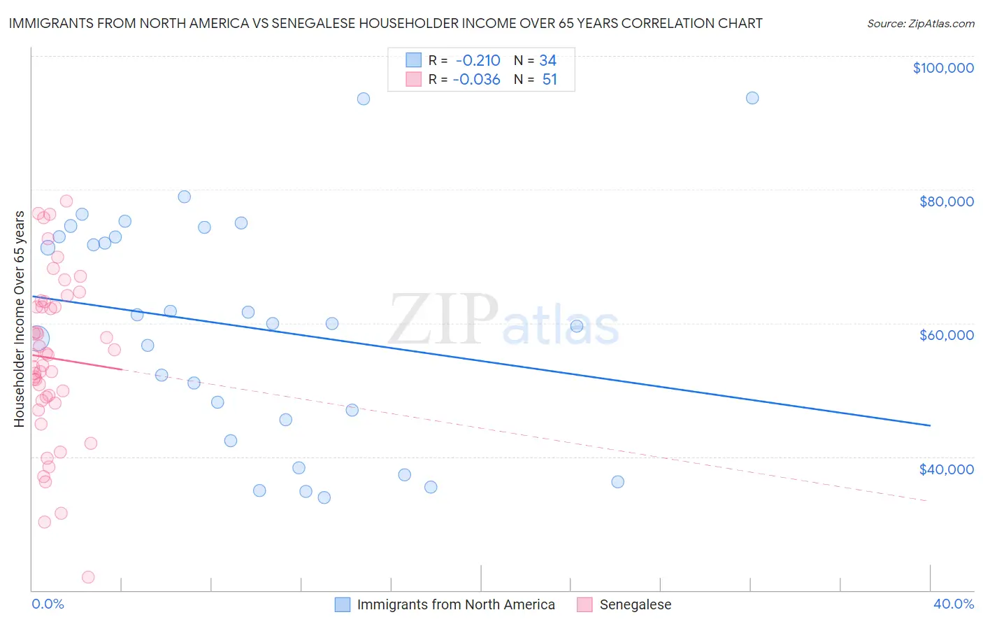 Immigrants from North America vs Senegalese Householder Income Over 65 years