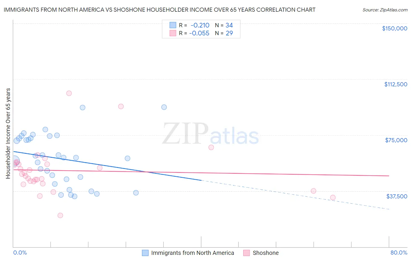 Immigrants from North America vs Shoshone Householder Income Over 65 years