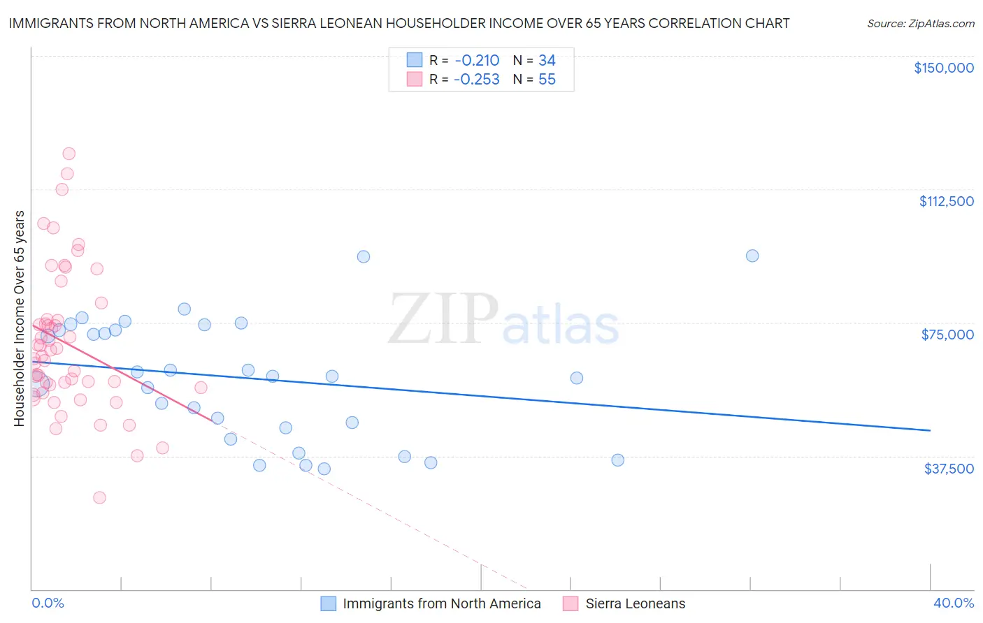 Immigrants from North America vs Sierra Leonean Householder Income Over 65 years