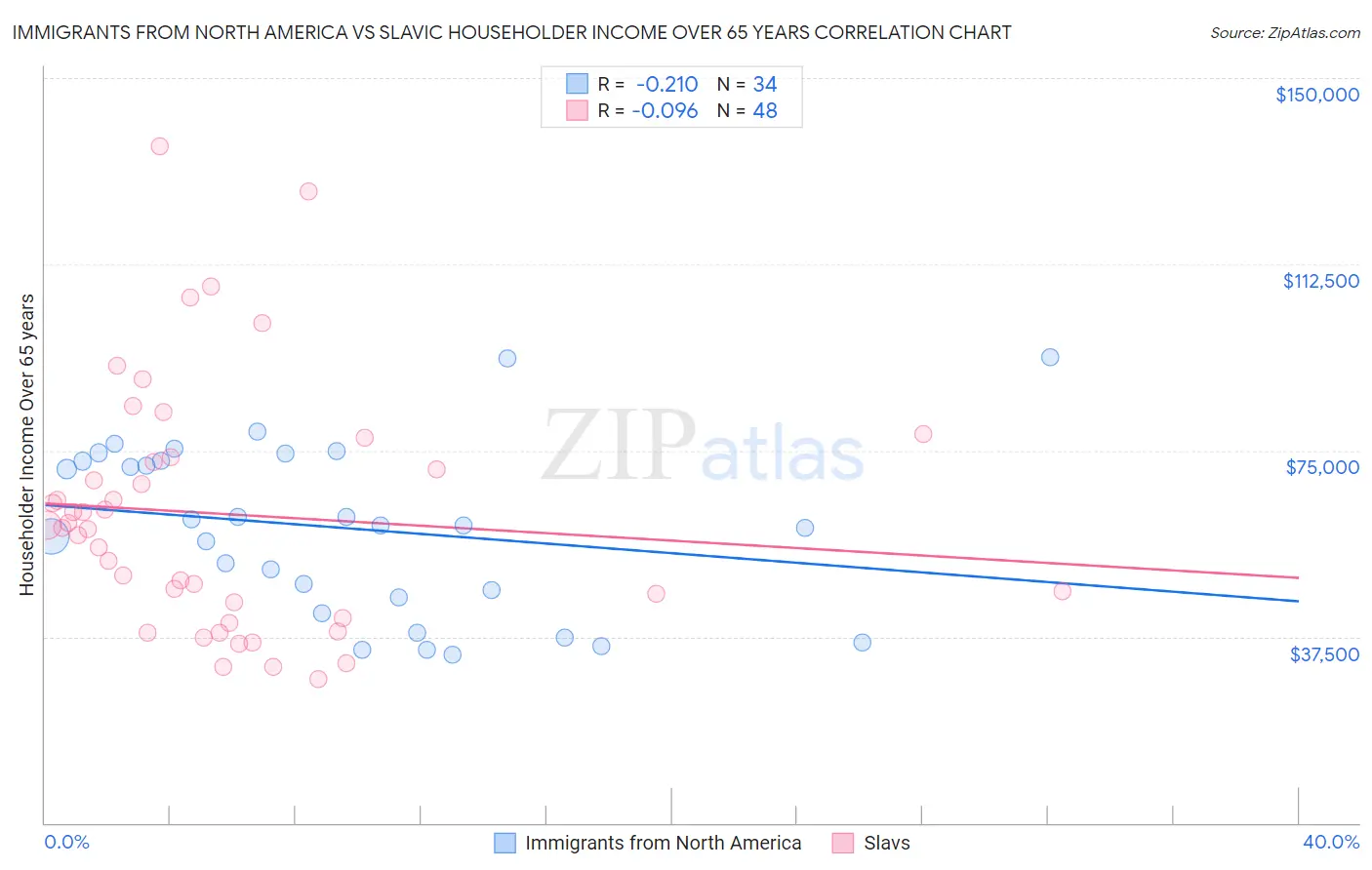 Immigrants from North America vs Slavic Householder Income Over 65 years