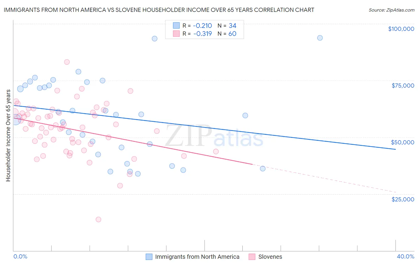 Immigrants from North America vs Slovene Householder Income Over 65 years