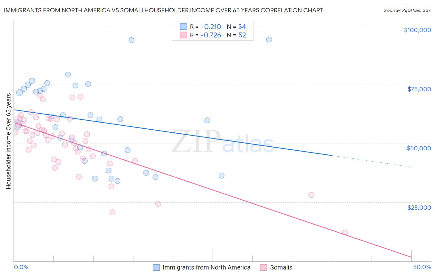 Immigrants from North America vs Somali Householder Income Over 65 years