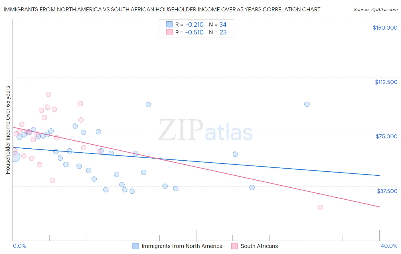 Immigrants from North America vs South African Householder Income Over 65 years