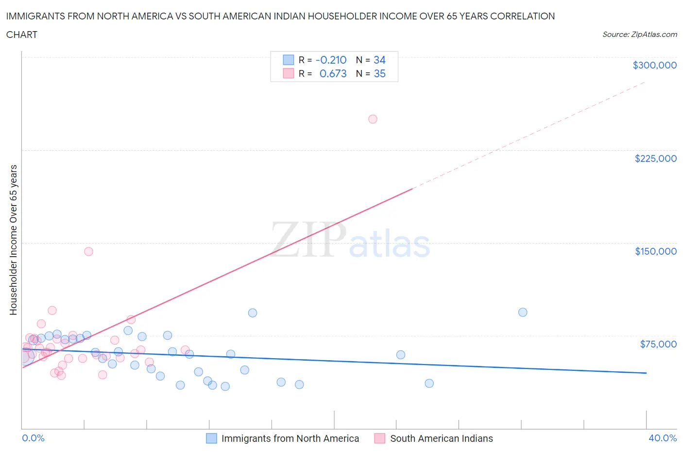 Immigrants from North America vs South American Indian Householder Income Over 65 years