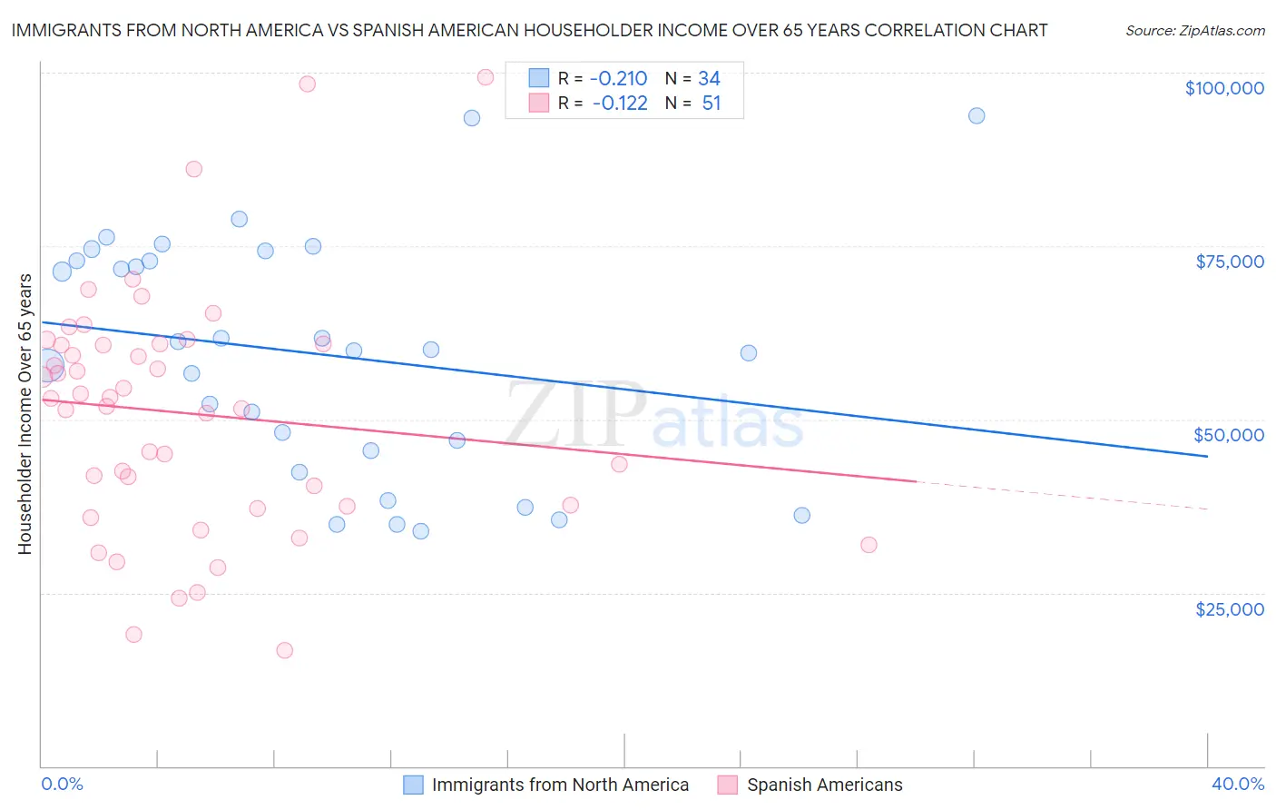 Immigrants from North America vs Spanish American Householder Income Over 65 years