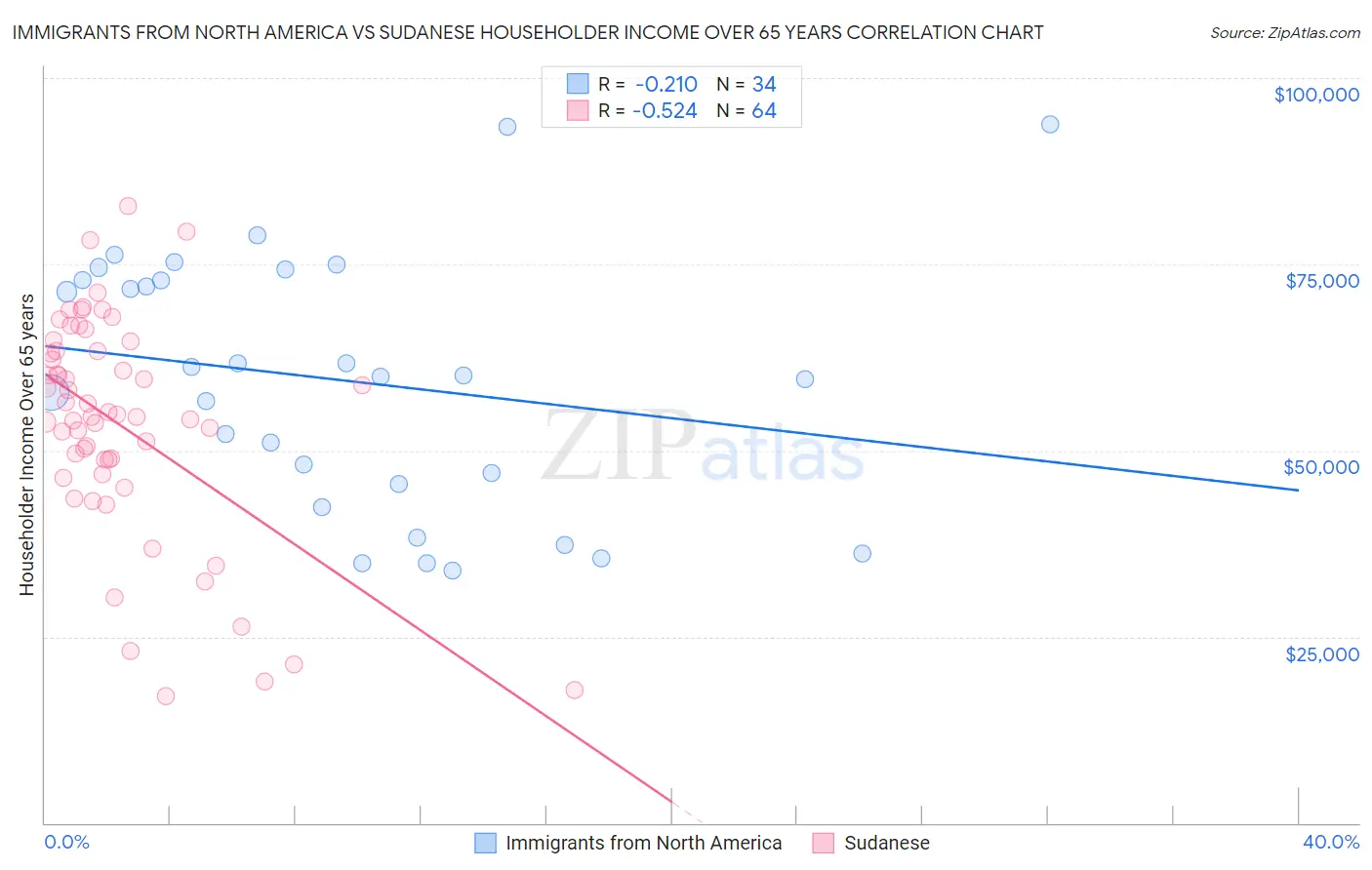 Immigrants from North America vs Sudanese Householder Income Over 65 years