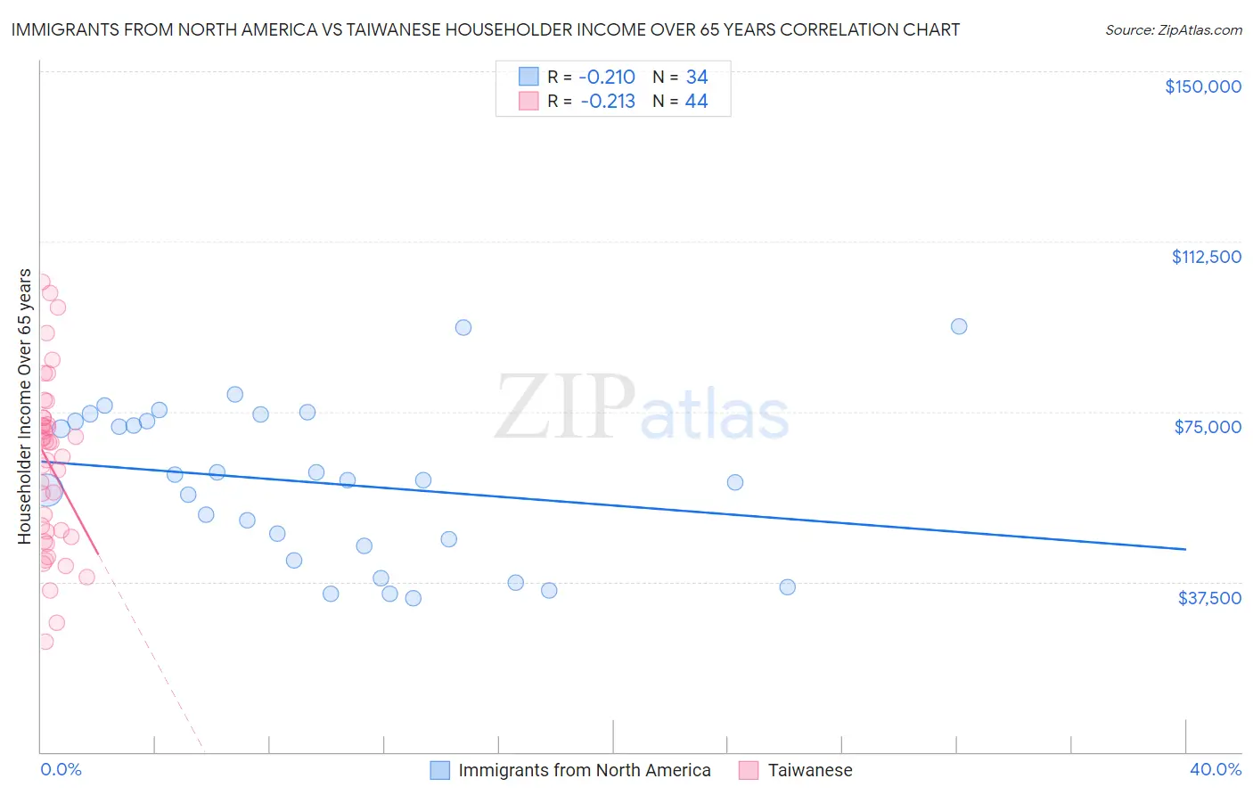 Immigrants from North America vs Taiwanese Householder Income Over 65 years
