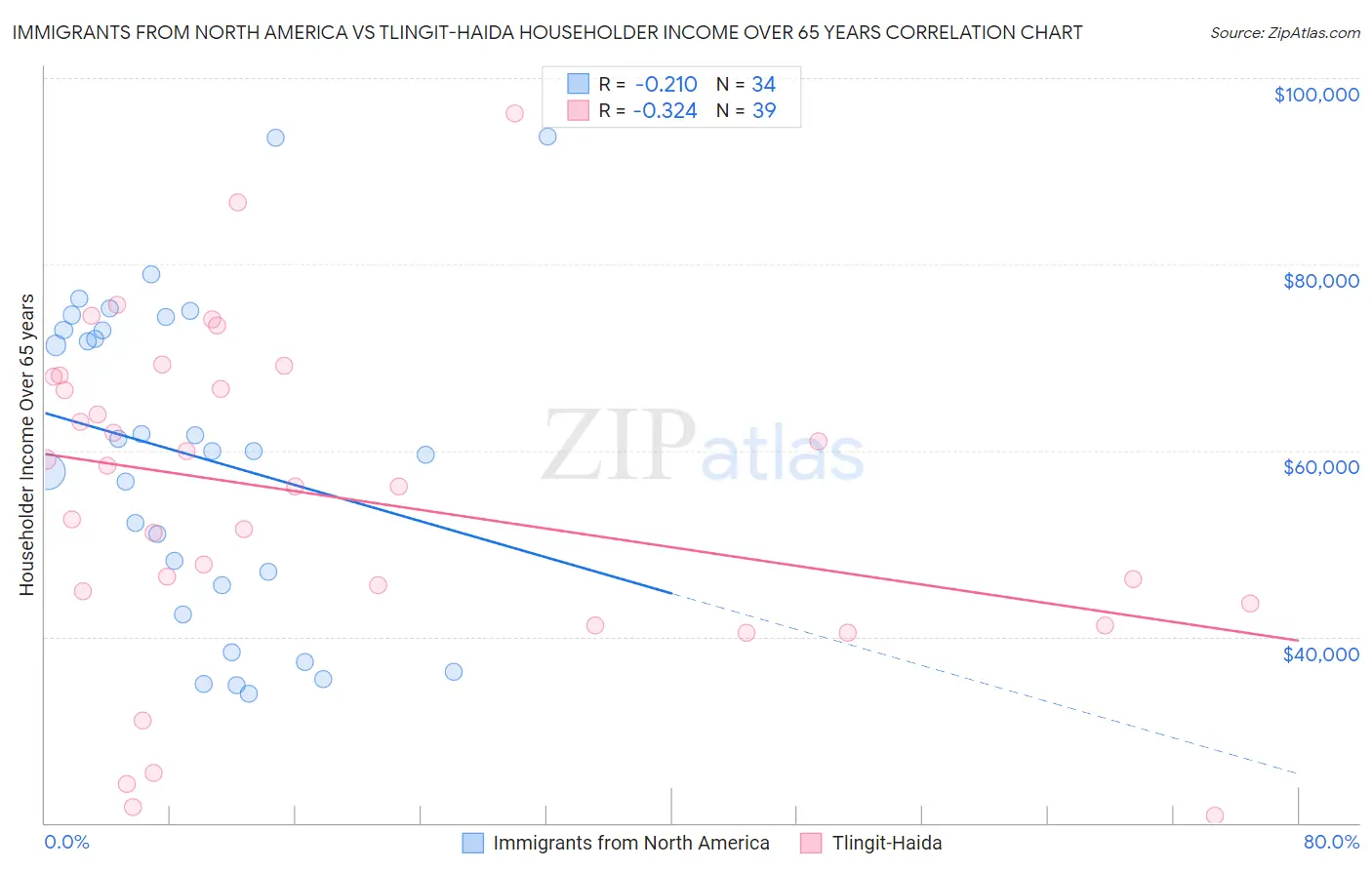 Immigrants from North America vs Tlingit-Haida Householder Income Over 65 years