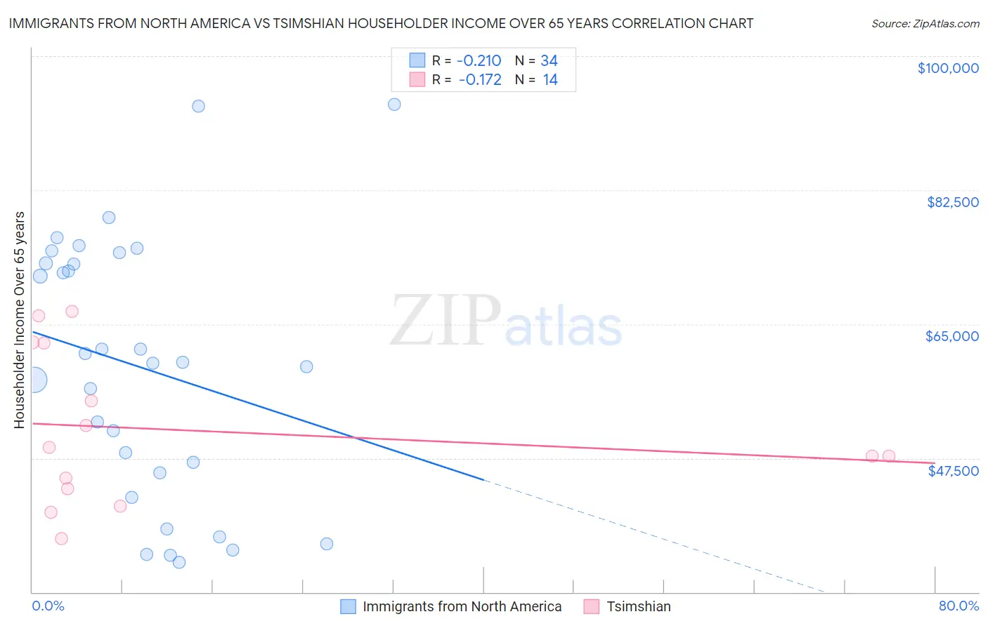 Immigrants from North America vs Tsimshian Householder Income Over 65 years