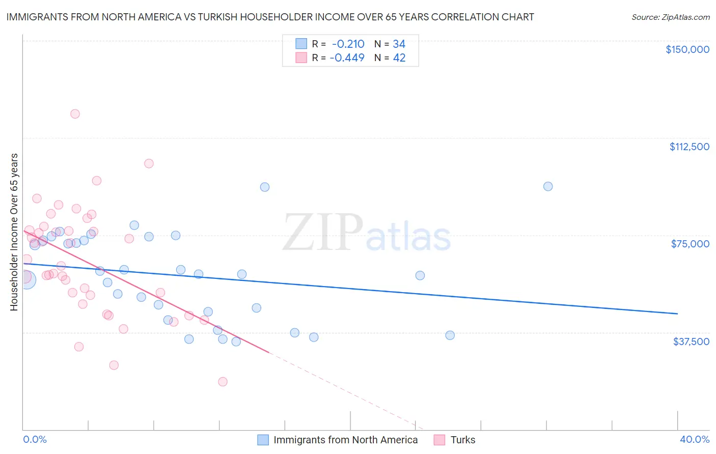 Immigrants from North America vs Turkish Householder Income Over 65 years