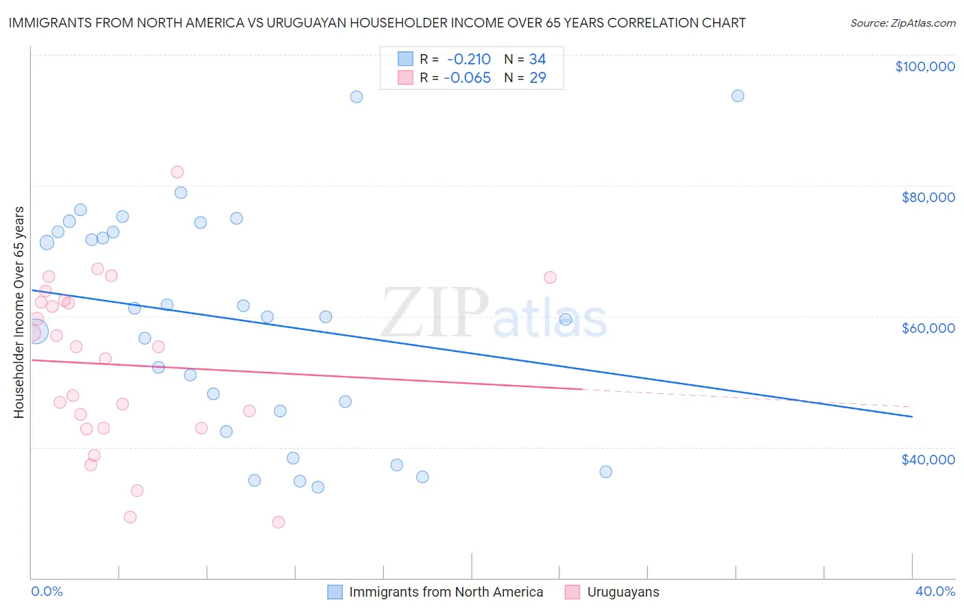 Immigrants from North America vs Uruguayan Householder Income Over 65 years