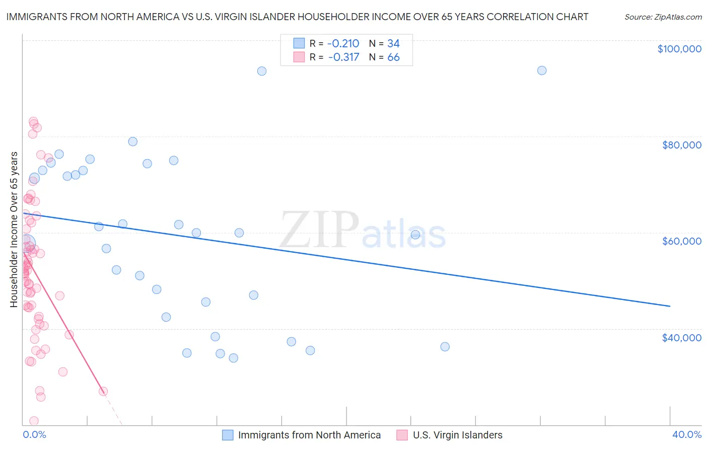 Immigrants from North America vs U.S. Virgin Islander Householder Income Over 65 years