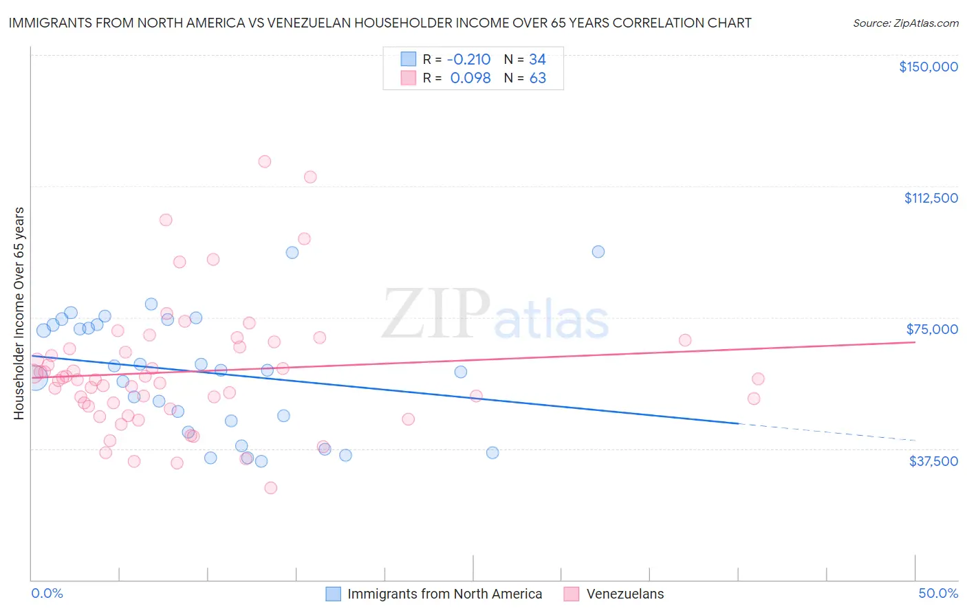 Immigrants from North America vs Venezuelan Householder Income Over 65 years