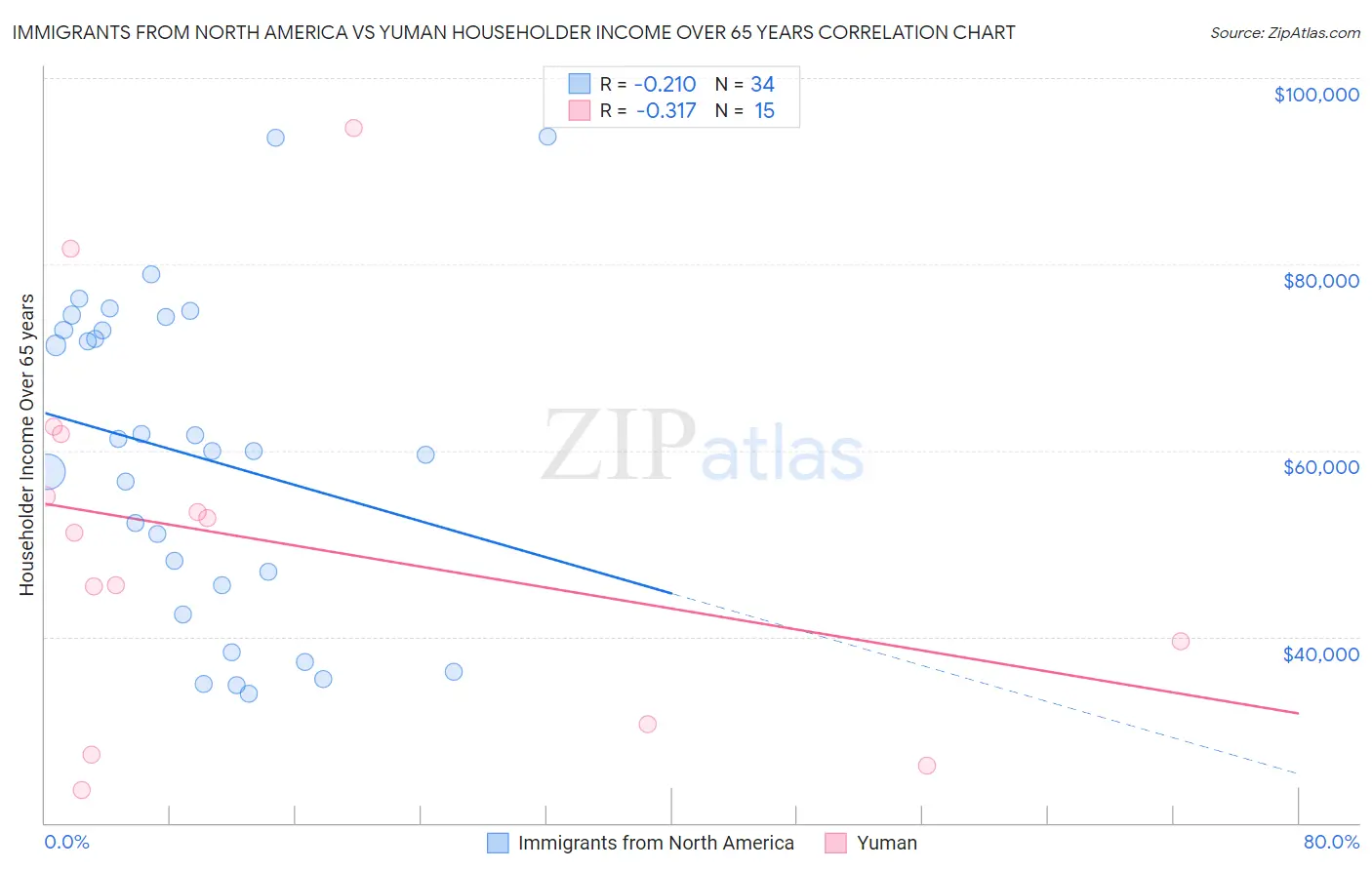 Immigrants from North America vs Yuman Householder Income Over 65 years