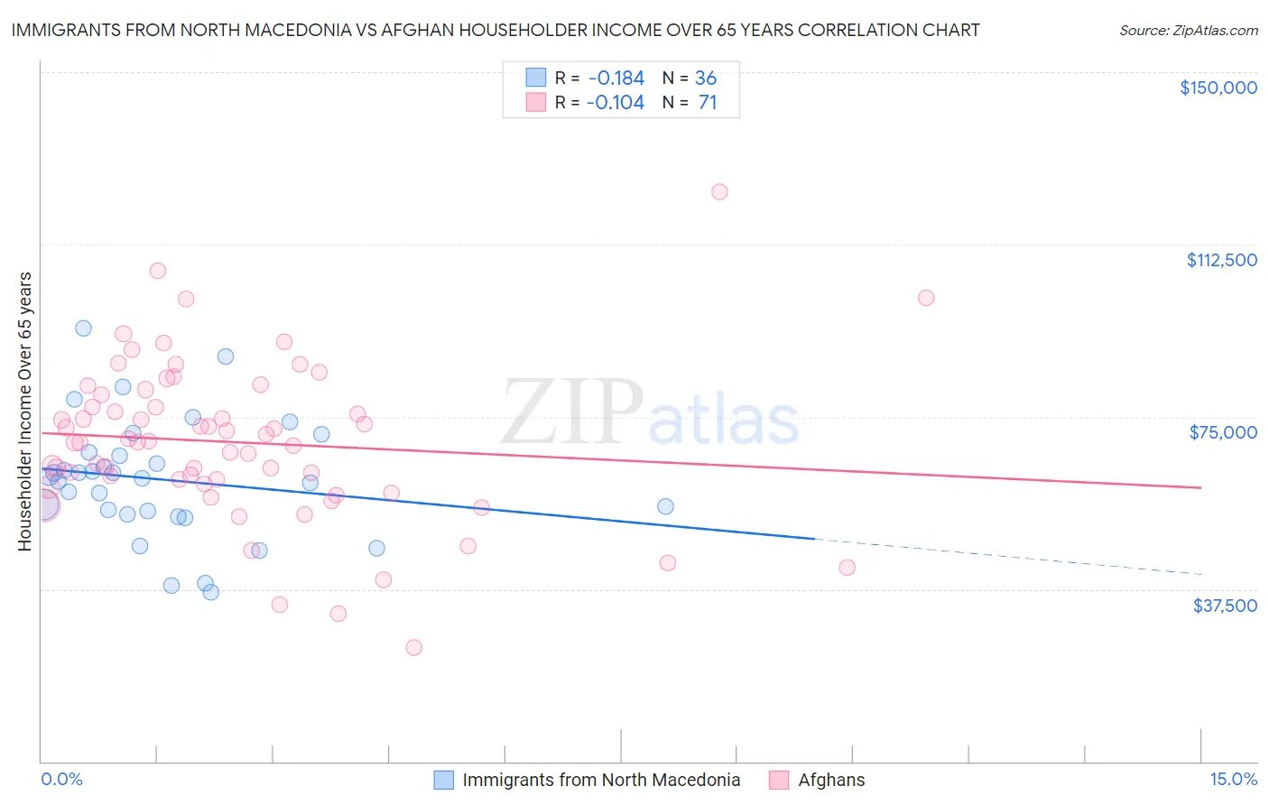 Immigrants from North Macedonia vs Afghan Householder Income Over 65 years