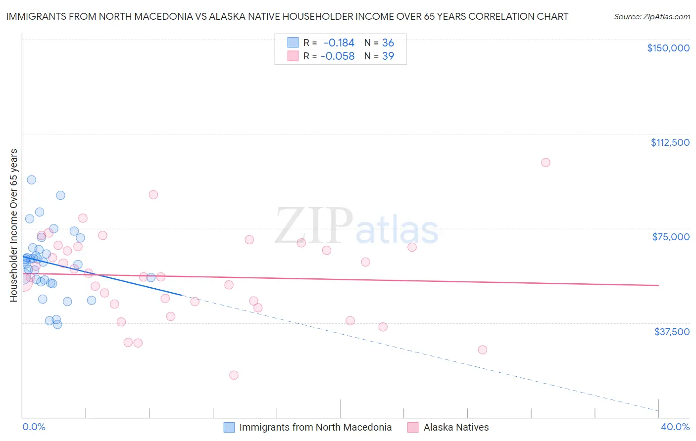 Immigrants from North Macedonia vs Alaska Native Householder Income Over 65 years