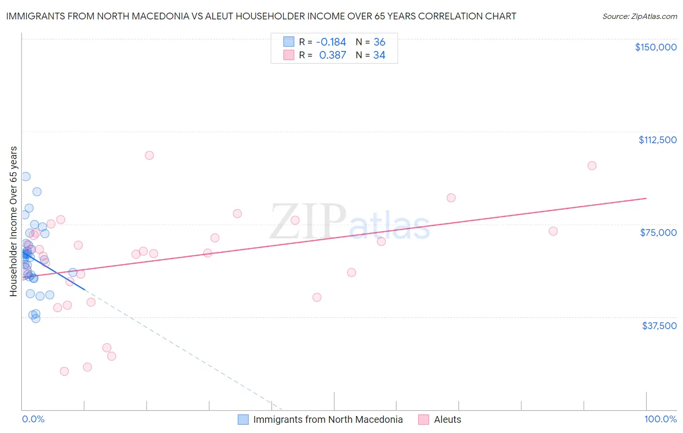 Immigrants from North Macedonia vs Aleut Householder Income Over 65 years