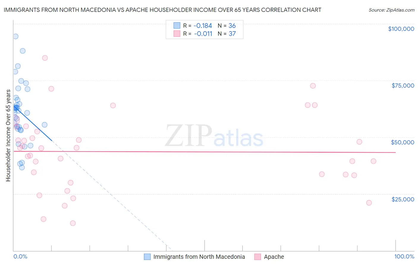 Immigrants from North Macedonia vs Apache Householder Income Over 65 years