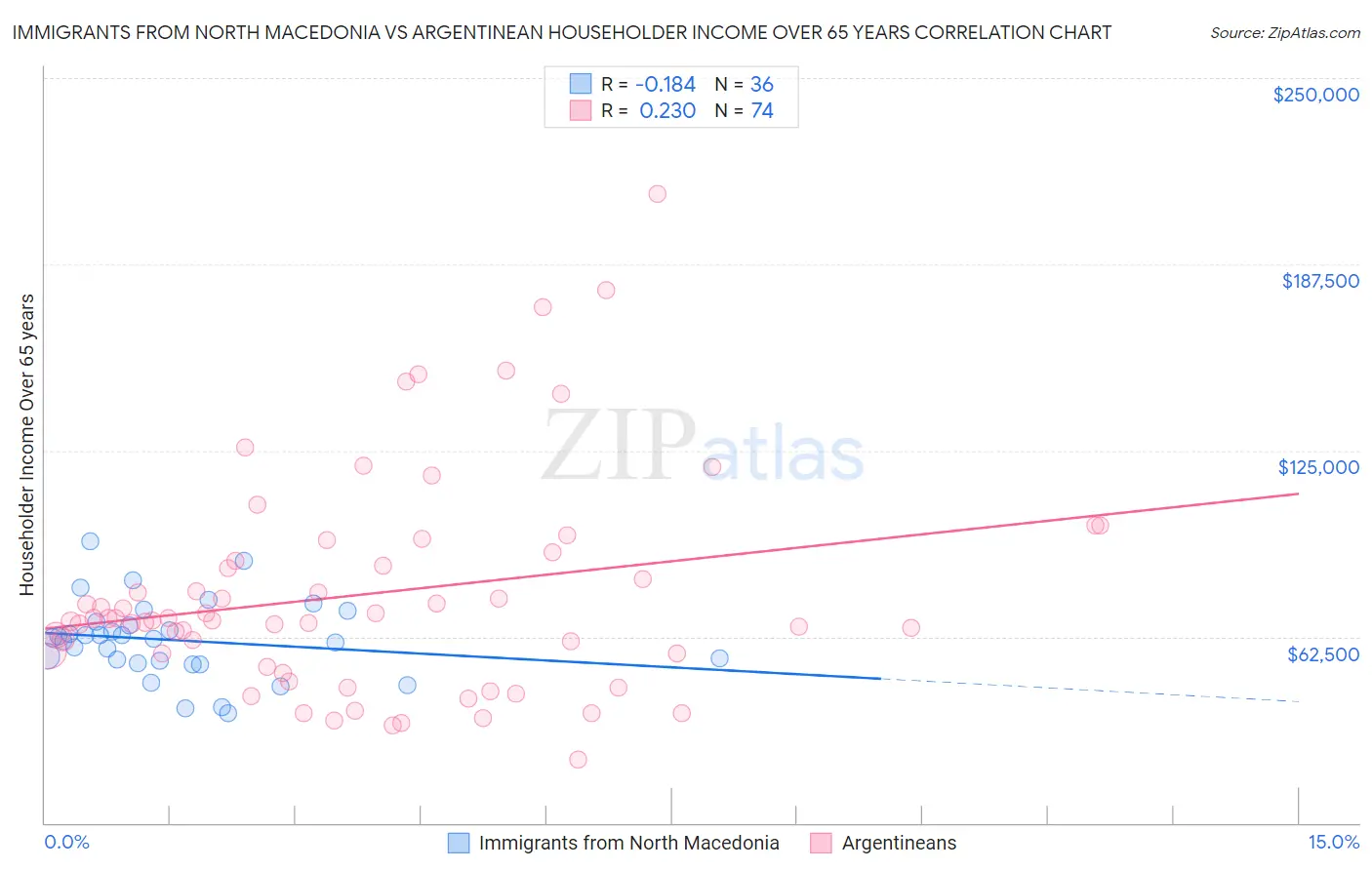 Immigrants from North Macedonia vs Argentinean Householder Income Over 65 years