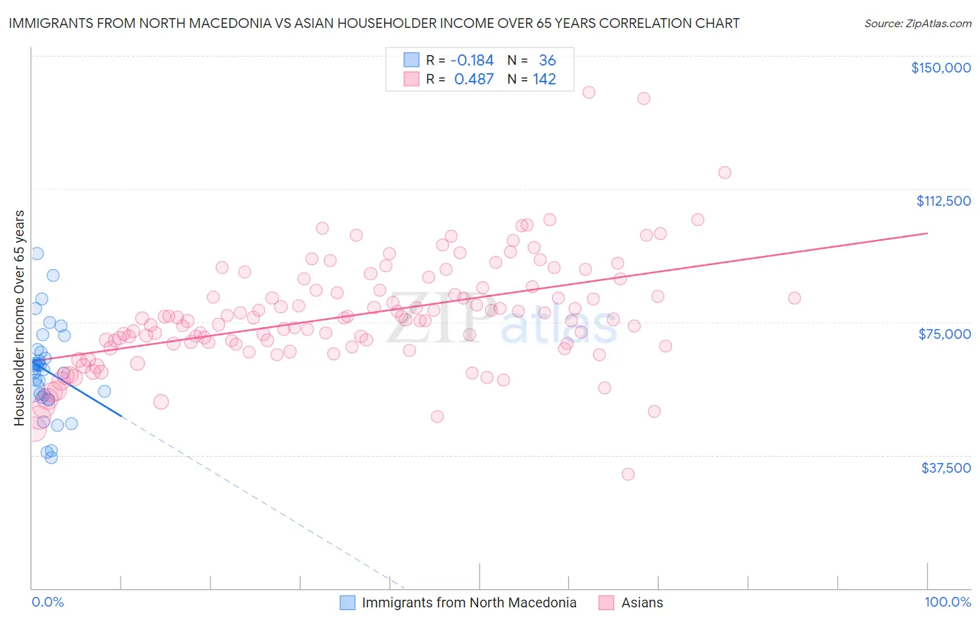 Immigrants from North Macedonia vs Asian Householder Income Over 65 years