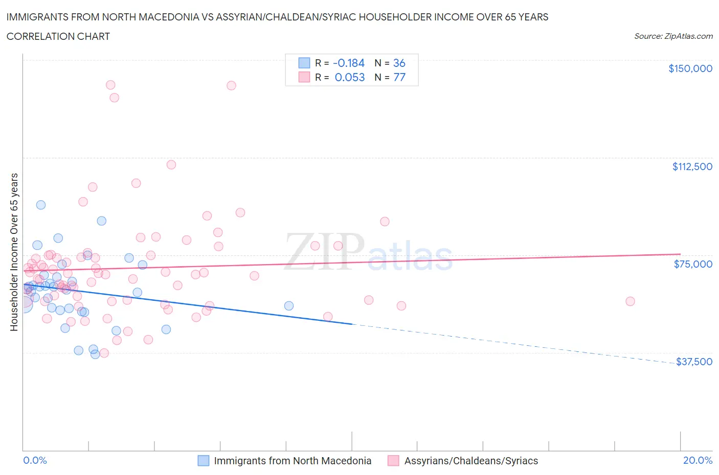 Immigrants from North Macedonia vs Assyrian/Chaldean/Syriac Householder Income Over 65 years