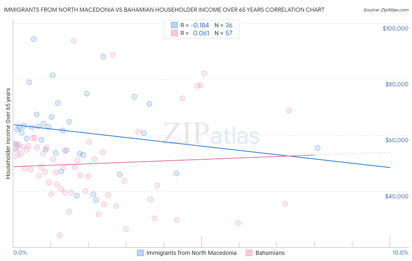 Immigrants from North Macedonia vs Bahamian Householder Income Over 65 years