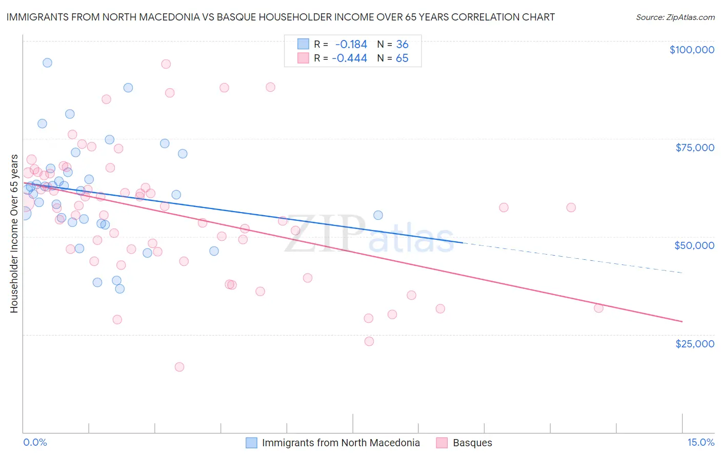 Immigrants from North Macedonia vs Basque Householder Income Over 65 years
