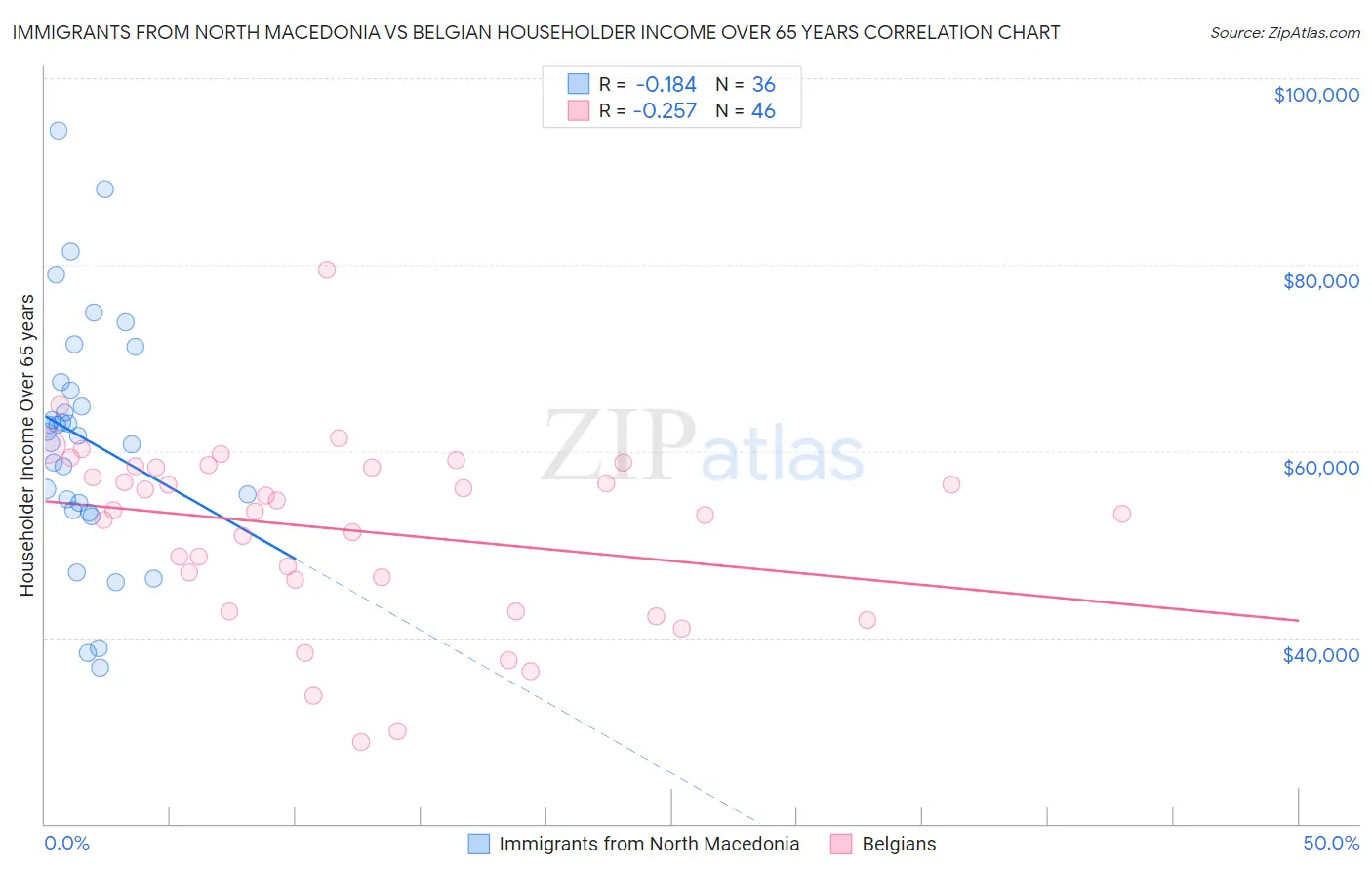 Immigrants from North Macedonia vs Belgian Householder Income Over 65 years