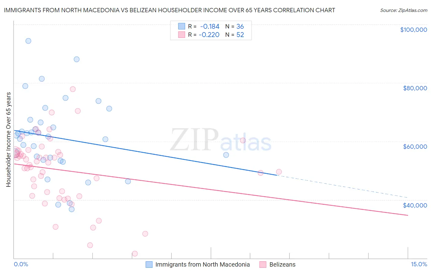 Immigrants from North Macedonia vs Belizean Householder Income Over 65 years