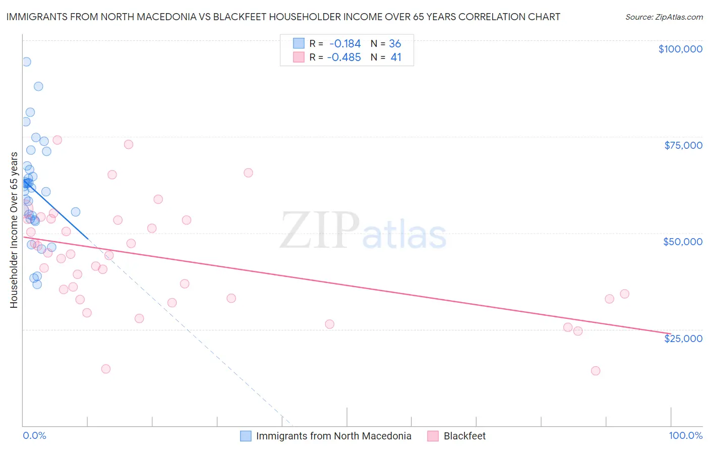 Immigrants from North Macedonia vs Blackfeet Householder Income Over 65 years