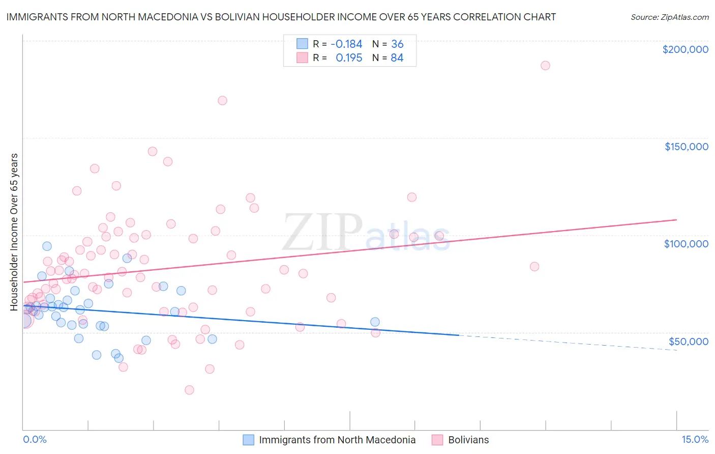 Immigrants from North Macedonia vs Bolivian Householder Income Over 65 years