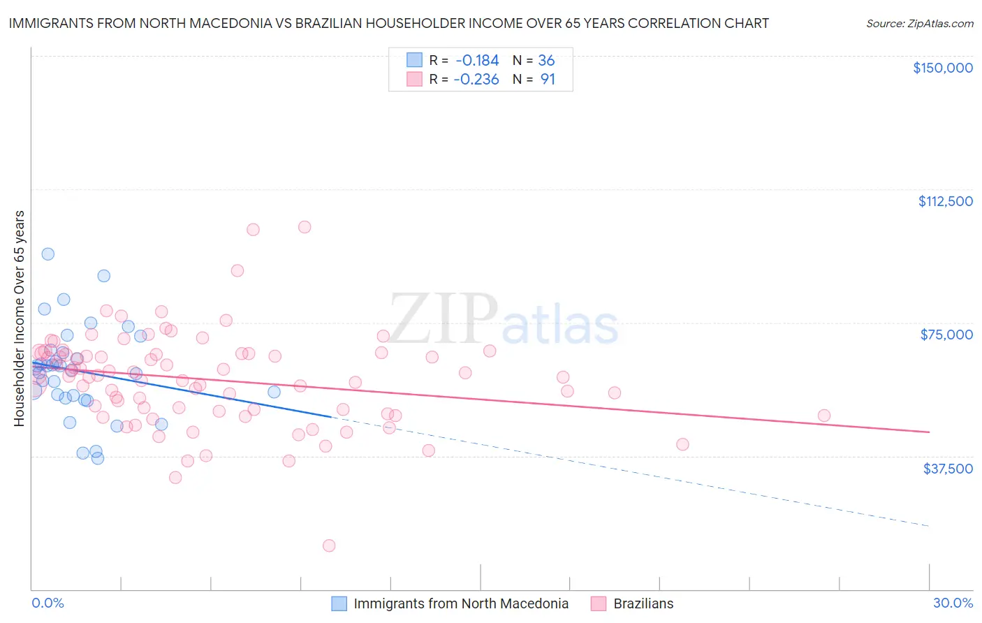 Immigrants from North Macedonia vs Brazilian Householder Income Over 65 years