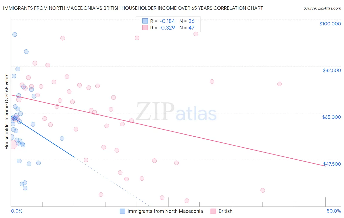 Immigrants from North Macedonia vs British Householder Income Over 65 years
