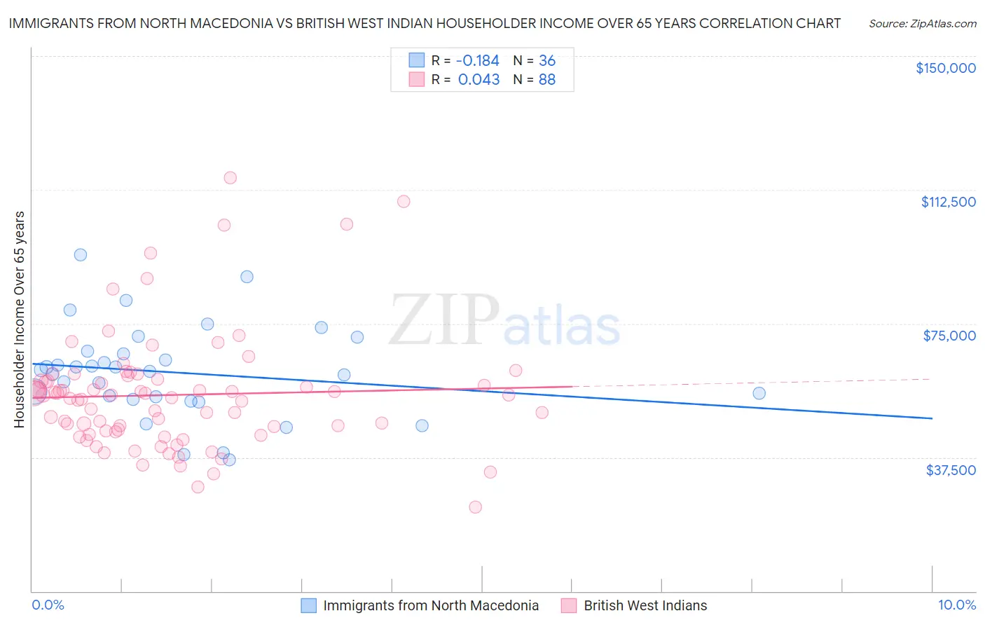 Immigrants from North Macedonia vs British West Indian Householder Income Over 65 years