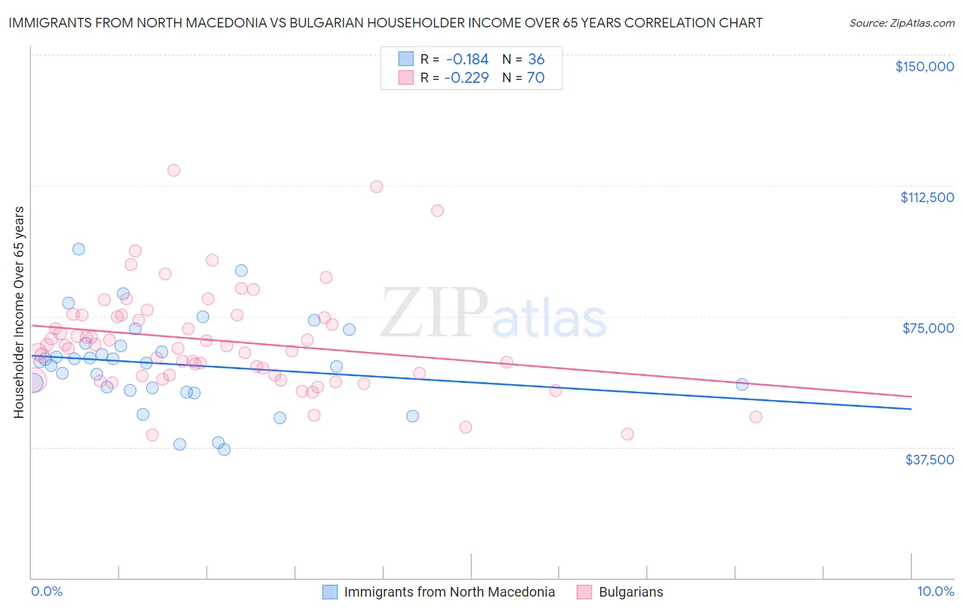 Immigrants from North Macedonia vs Bulgarian Householder Income Over 65 years