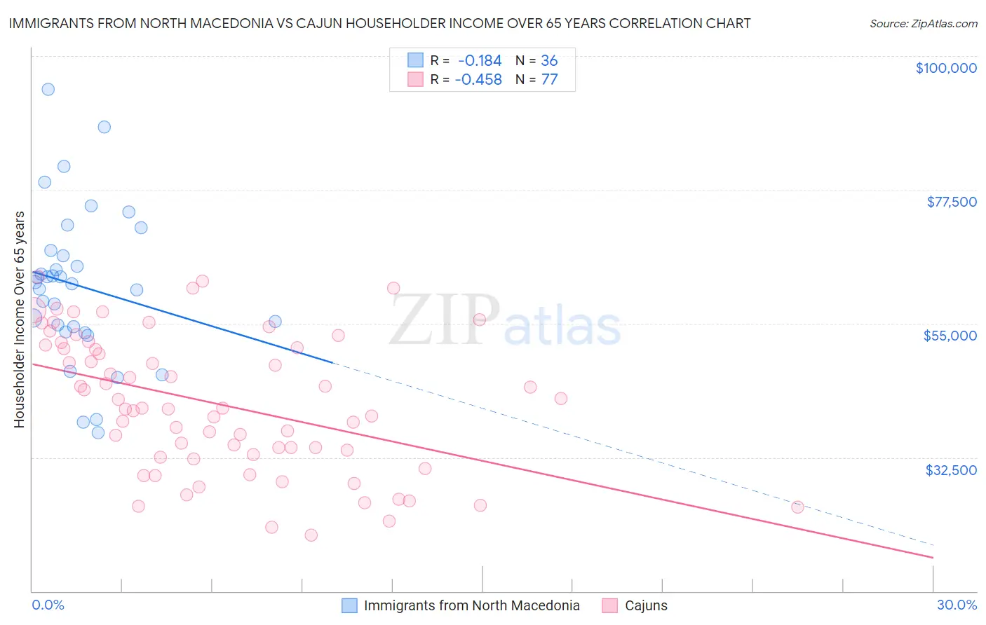 Immigrants from North Macedonia vs Cajun Householder Income Over 65 years