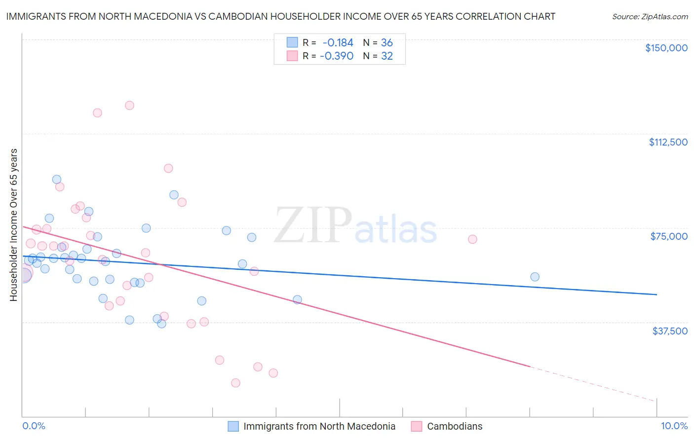 Immigrants from North Macedonia vs Cambodian Householder Income Over 65 years