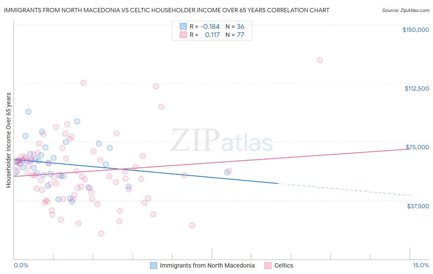 Immigrants from North Macedonia vs Celtic Householder Income Over 65 years