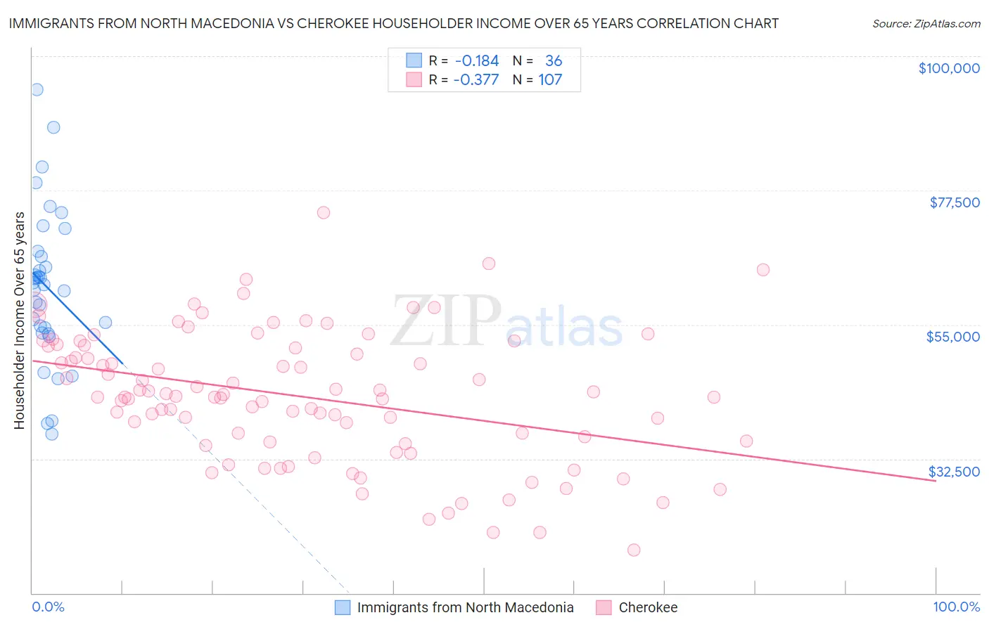 Immigrants from North Macedonia vs Cherokee Householder Income Over 65 years