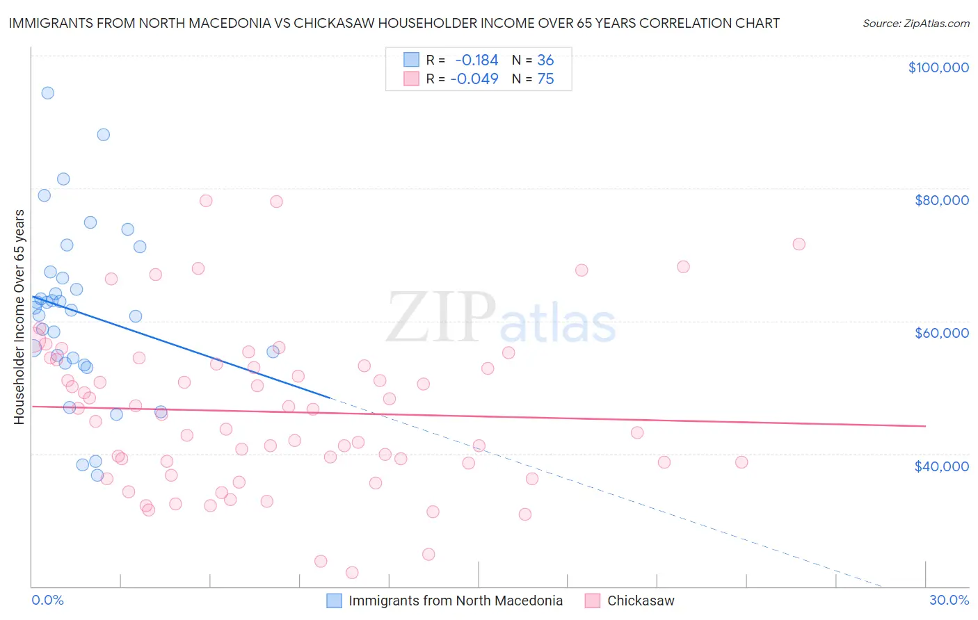 Immigrants from North Macedonia vs Chickasaw Householder Income Over 65 years