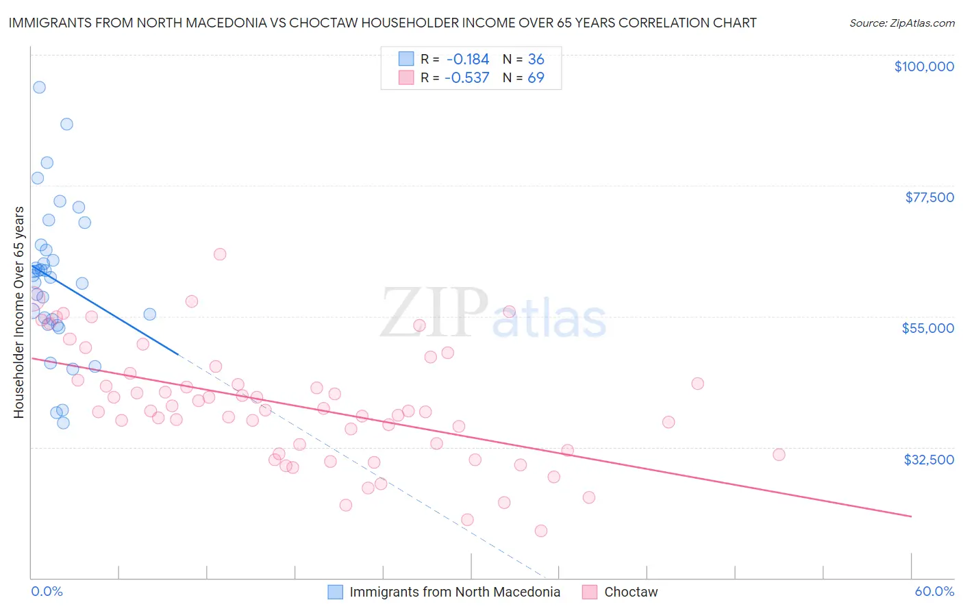 Immigrants from North Macedonia vs Choctaw Householder Income Over 65 years