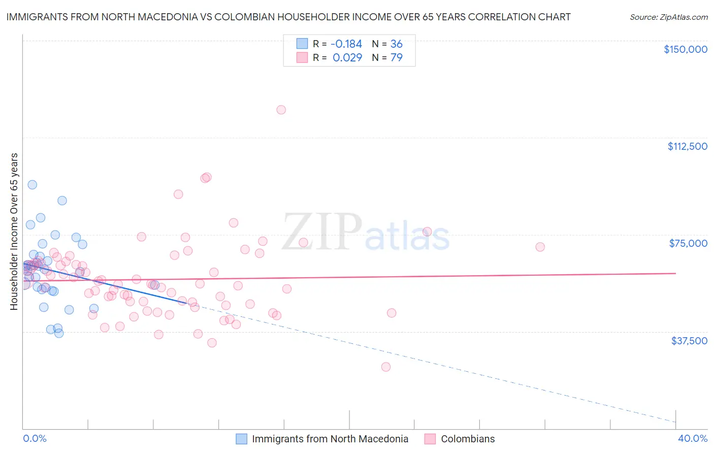 Immigrants from North Macedonia vs Colombian Householder Income Over 65 years
