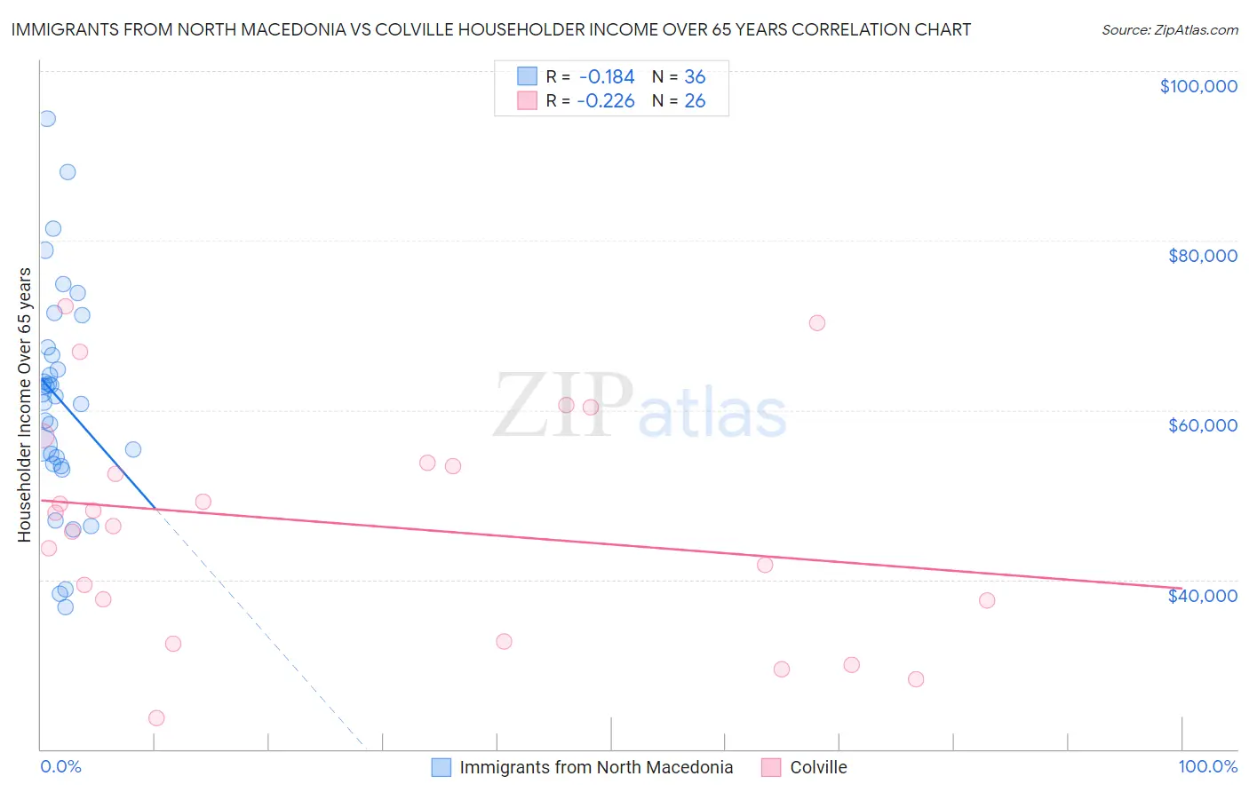 Immigrants from North Macedonia vs Colville Householder Income Over 65 years