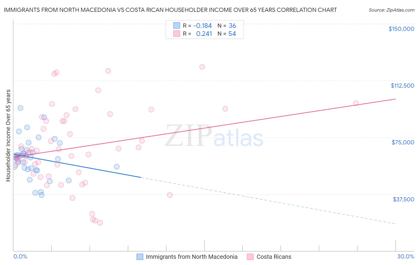 Immigrants from North Macedonia vs Costa Rican Householder Income Over 65 years